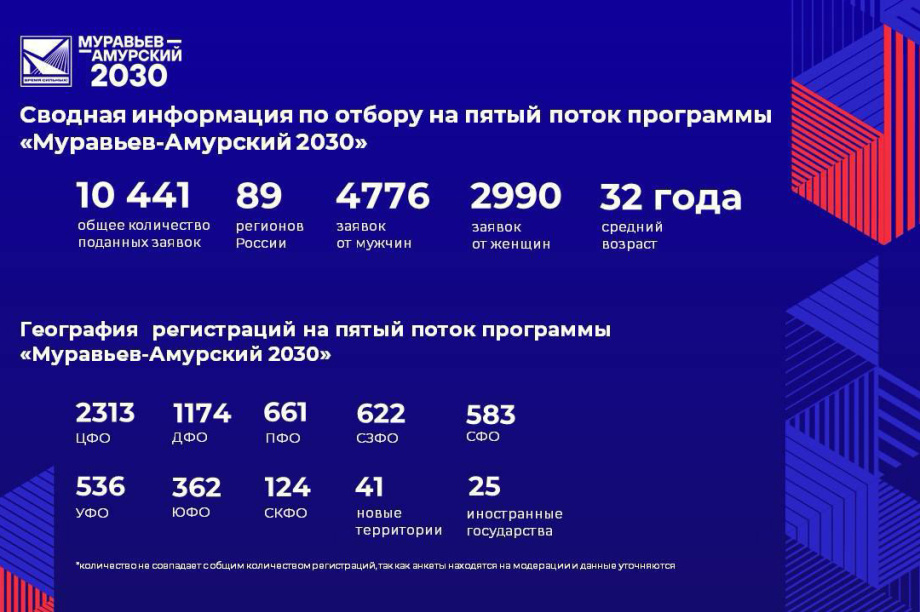 Программа «Муравьев‑Амурский 2030» бьет рекорды по числу заявок. . Фотография 2