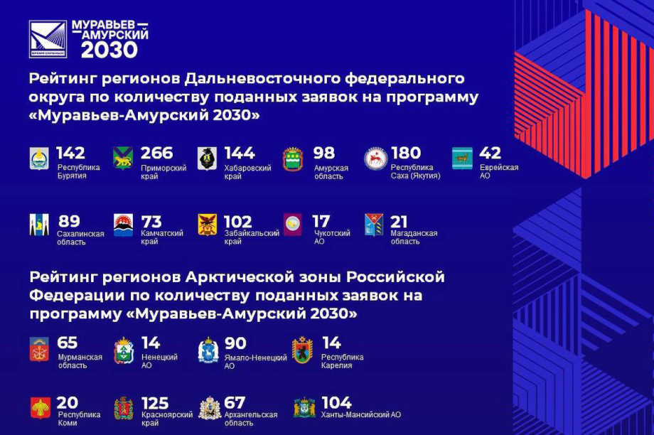 Программа «Муравьев‑Амурский 2030» бьет рекорды по числу заявок. . Фотография 3